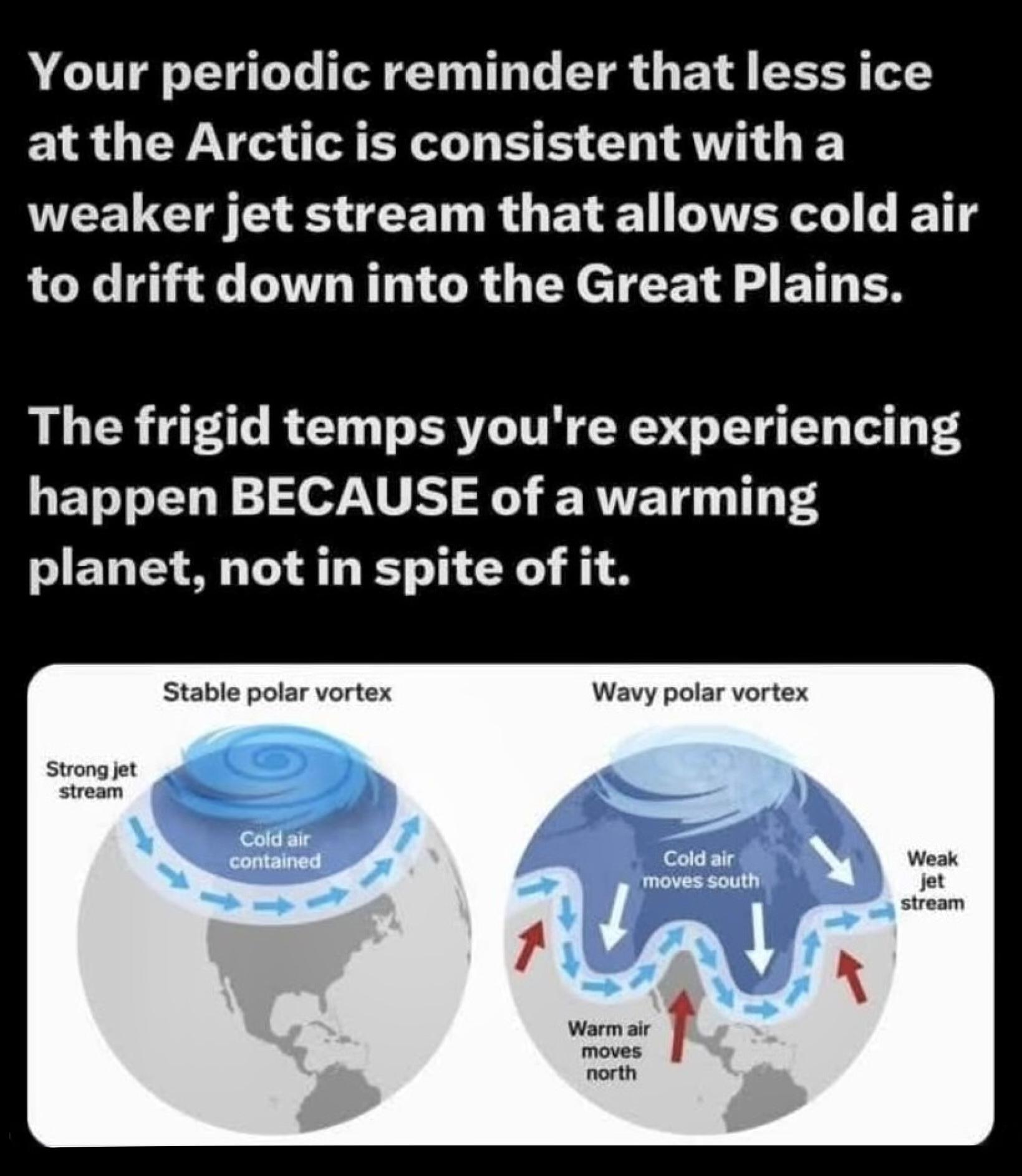 Title on graphic says: Your periodic reminder that less ice at the Arctic is consistent with a weaker jet stream that allows cold air to drift down into the Great Plains. The frigid temps you're experiencing happen BECAUSE of a warming planet, not in spite of it.

Below this is an image showing two versions of planet Earth, one with a stable polar vortex and a strong jet stream keeping cold air contained around the Arctic, and the second version with a wavy polar vortex leading to a weak jet stream, allowing cold air to flow down across the northern continents.