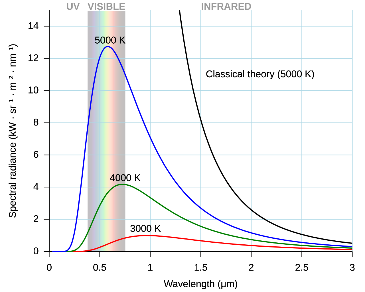 Black body spectral radiance curves for various temperatures after Planck, and comparison with the classical theory of Rayleigh-Jeans (in cgs units).

Planck's law accurately describes black-body radiation. Shown here are a family of curves for different temperatures. The classical (black) curve diverges from observed intensity at high frequencies (short wavelengths).