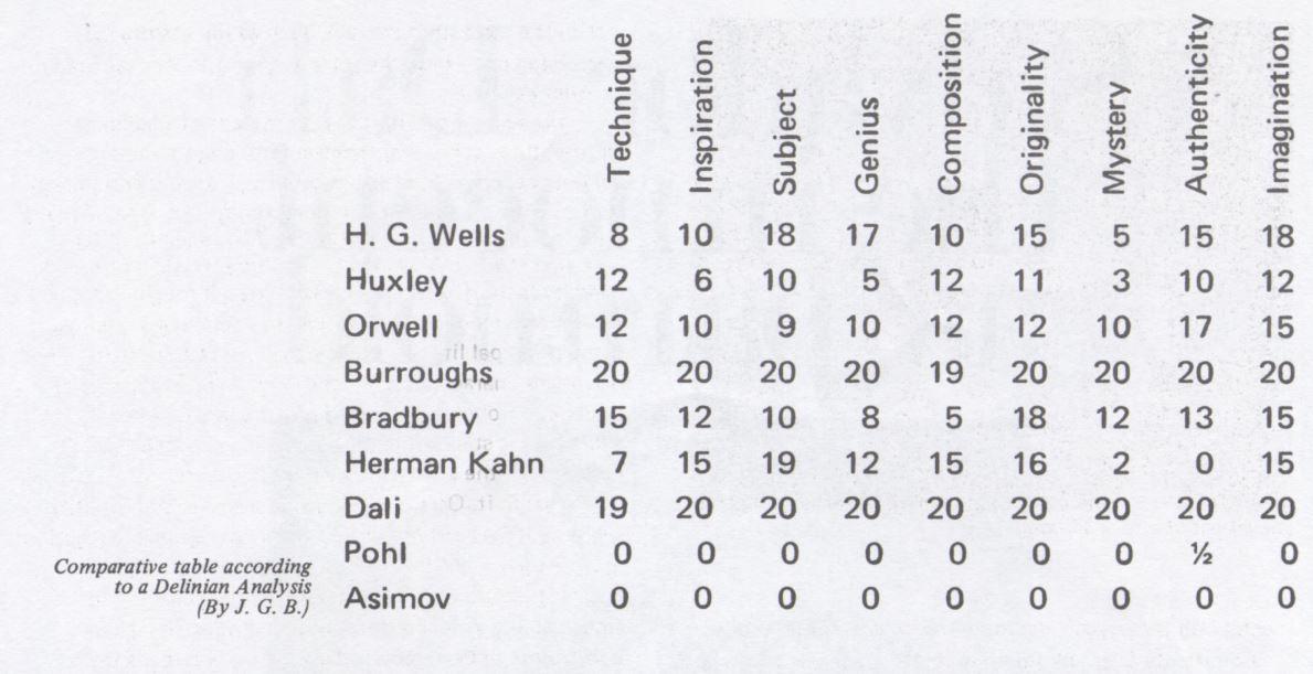 A chart with names of authors down the right side -- Wells, Huxley, Orwell, Burroughs, Bradbury, Herman Kahn, Dali, Pohl, Asimov. Across the top there is another list -- Technique, Inspiration, Subject, Genius, Composition, Originality, Mystery, Authenticity, Imagination. Dali and Burroughs rank the highest.