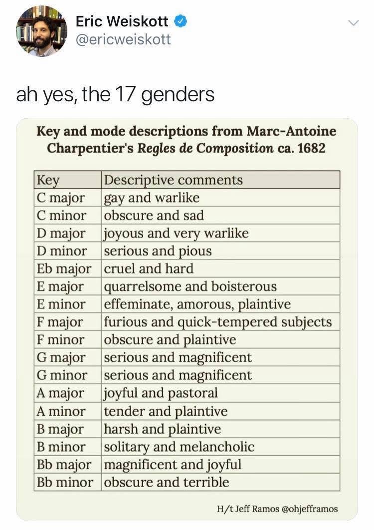 Tweet from @ericweiskott saying "ah yes, the 17 genders" and a chart described as "Key and mode descriptions from Marc-Antoine Charpentier's Regles de Composition ca. 1682
with 2 columns: Key and Descriptive Comments
C major - gay and warlike
C minor - obscure and sad
D major - joyous and very warlike
D minor - serious and pious
Eb major - cruel and hard
E major - quarrelsome and boisterous
F major - furious and quick-tempered subjects
F minor - obscure and plaintive 
G major - serious and magnificent
G minor - serious and magnificent
A major - joyful and pastoral
A minor - tender and plaintive
B major - harsh and plaintive
B minor - solitary and melancholy
Bb major - magnificent and joyful
Bb minor - obscure and terrible