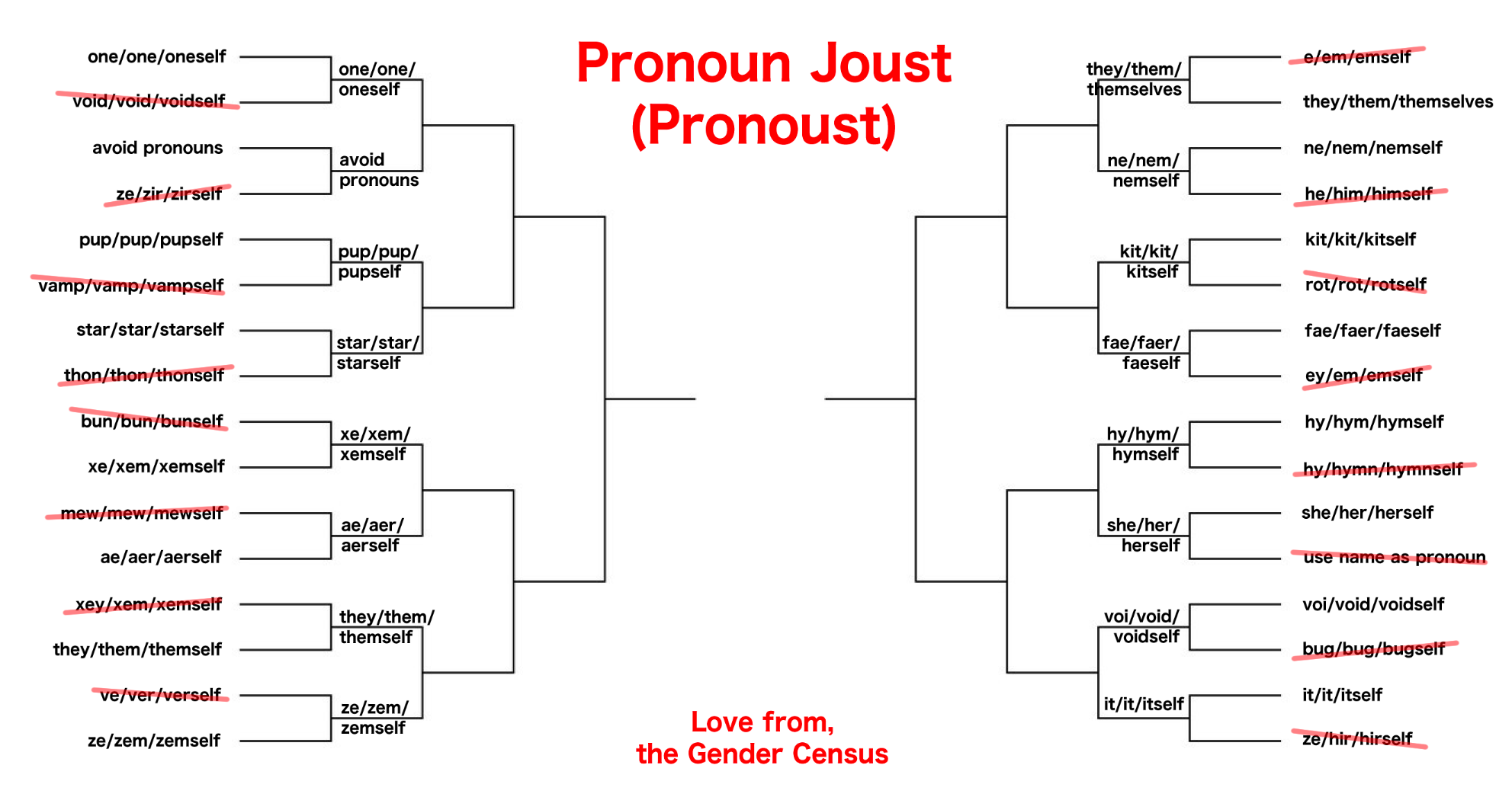 Pronoun Joust (Pronoust)
Love from, the Gender Census

Tournament knock-out rounds diagram. First and second rounds annotated.

Round 2

Poll 1: one/one/oneself vs. avoid pronouns
Poll 2: vamp/vamp/vampself vs. star/star/starself
Poll 3: xe/xem/xemself vs. ae/aer/aerself
Poll 4: they/them/themself vs. ze/zem/zemself
Poll 5: they/them/themselves vs. he/him/himself
Poll 6: kit/kit/kitself vs. fae/faer/faeself
Poll 7: hy/hymn/hymnself vs. use name as pronoun
Poll 8: voi/void/voidself vs. it/it/itself