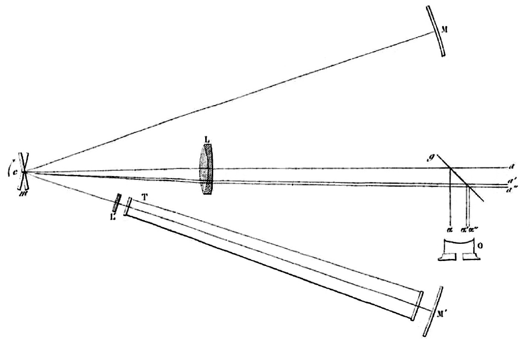 Foucault's determination of the relative speed of light in air vs water. Light from a passing through a slit (not shown) is reflected by mirror m (rotating clockwise around c) towards the concave spherical mirrors M and M'. Lens L forms images of the slit on the surfaces of the two concave mirrors. The light path from m to M is entirely through air, while the light path from m to M' is mostly through a water-filled tube T. Lens L' compensates for the effects of the water on the focus. The light reflected back from mirrors M and M' is diverted by a beam splitter towards an eyepiece O. If mirror m is stationary, both images of the slit reflected by M and M' reform at position α. If mirror m is rapidly rotating, light reflected from M forms an image of the slit at α' while light reflected from M' forms an image of the slit at α". The experiment demonstrated that light travels more slowly through water than air. Thus, it disproved Newton's hypothesis that Snell's Law results from an increase in the speed of ballistic light particles as they crossed an air/water interface, and gave what was considered to be definitive support of the wave theory of light.

Léon Foucault (18 September 1819 – 11 February 1868) - This is Figure 3 from Sur les vitesses relatives de la lumière dans l'air et dans l'eau / par Léon Foucault (1853). 