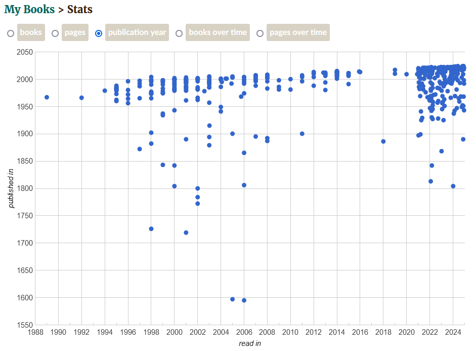 A screenshot from Goodreads' "Book stats" page showing a dotted diagram of book I read. The year I read them is on the x axis, the year the respective book was published is on the y axis. The result is an arrangement of the dots in a vaguely diagonal line towards the top right. It indicates that I read at least some books published fairly recently, but a large number of dots further down shows I also read books from the 19th and 20th century, and a few outliers from earler. The earliest books I've read are from around 1600 (Shakespeare plays).
I started reading MUCH more in 2021, so there are many more dots in the more recent parts of the diagram.