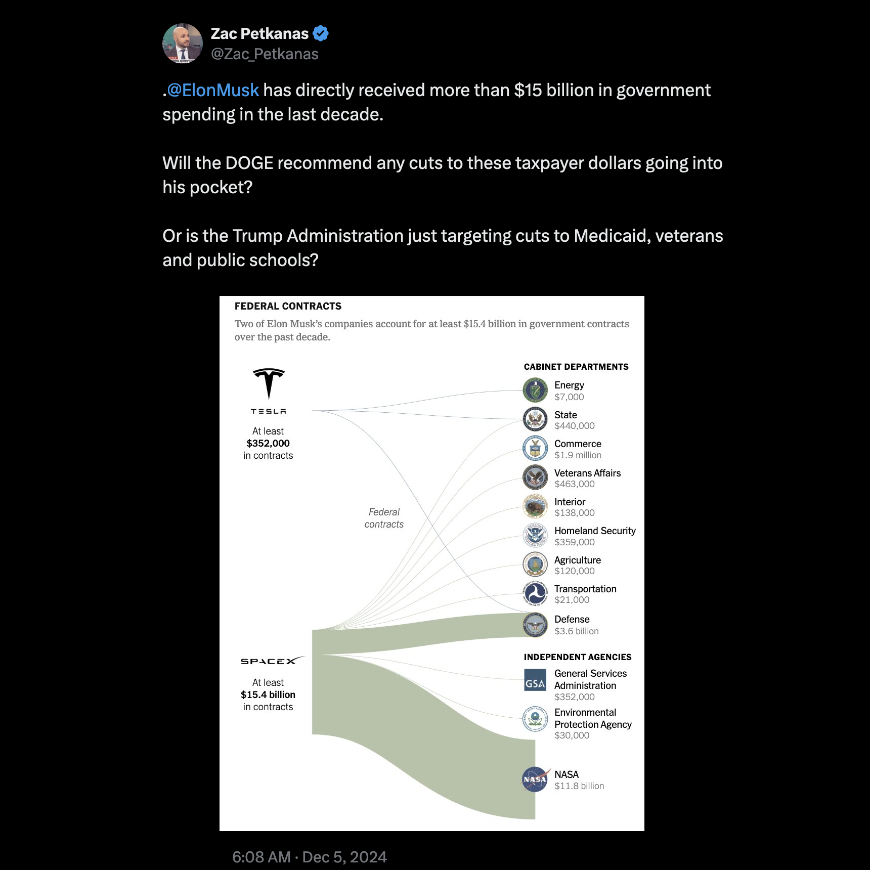 Screenshot of a post by Zac Petkanas @Zac_Petkanas: 

.@ElonMusk has directly received more than $15 billion in government spending in the last decade. 

Will the DOGE recommend any cuts to these taxpayer dollars going into his pocket? 

Or is the Trump Administration just targeting cuts to Medicaid, veterans and public schools? 

[Flowchart showing Elon Musk’s companies receiving $15.4B in federal contracts, mainly $11.8B from NASA and $3.6B from Defense, with Tesla at $352K.] 

6:08 AM · Dec 5, 2024