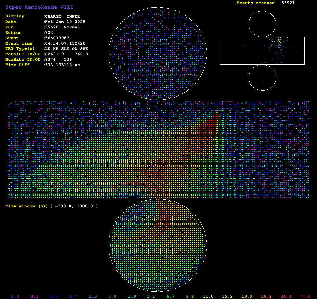 A screenshot of a data visualization of a single event captured by super-kamiokande. The detectors cover the full cylindrical surface of the device, and there are two shells of detectors, the inner shell, and the more sparse outer shell. The detectors of the inner shell are plotted in the middle of the picture, and the outer shell smaller in one corner. Each of the roughly 10000 detectors is colored by incident photon energy, painting a picture of a clipped cone.