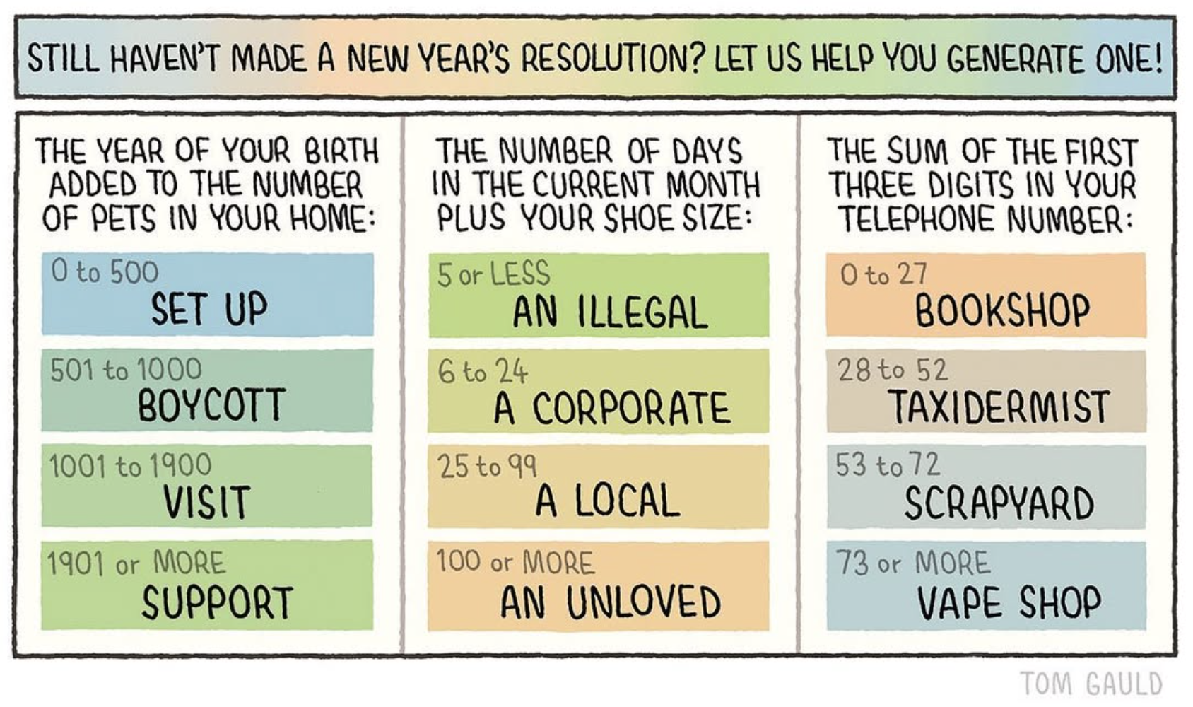 A chart by Tom Gauld titled "Still haven't made a New Year's resolution? Let us help you generate one!" Below the title there are three columns where the reader's personal data determines a verb, an adjective and a noun, respectively, that together make a sentence.

First column: "the year of your birth added to the number of pets in your home"

0 to 500: "set up"
501 to 1000: "boycott"
1001 to 1900: "visit"
1901 or more: "support"

Second column: "the number of days in the current month plus your shoe size"

5 or less: "an illegal"
6 to 24: "a corporate"
25 to 99: "a local"
100 or more: "an unloved"

Third column: "the sum of the first three digits in your telephone number"

0 to 27: "bookshop"
28 to 52: "taxidermist"
53 to 72: "scrapyard"
73 or more: "vape shop"

The chart is rigged in such a way that the only possible outcome is "support a local bookshop" unless you're a vampire with ridiculously big feet.