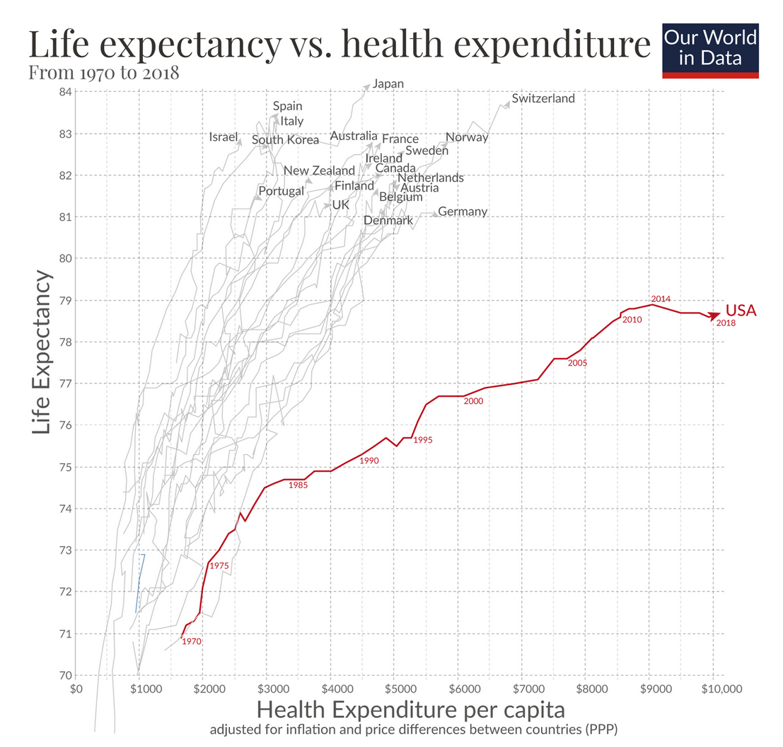 A graph from Our World in Data plotting life expectancy versus health expenditure shows that citizens in most of a basket of countries with public health care enjoy average life expectancies of between 80 and 88 years and expend between $2,000 and $6,000 per capita on health care. The outlier is the USA in which, despite a per capita expenditure of more than $10,000, life expectancy is slightly above 78 and, in recent yesrs, has dropped. 