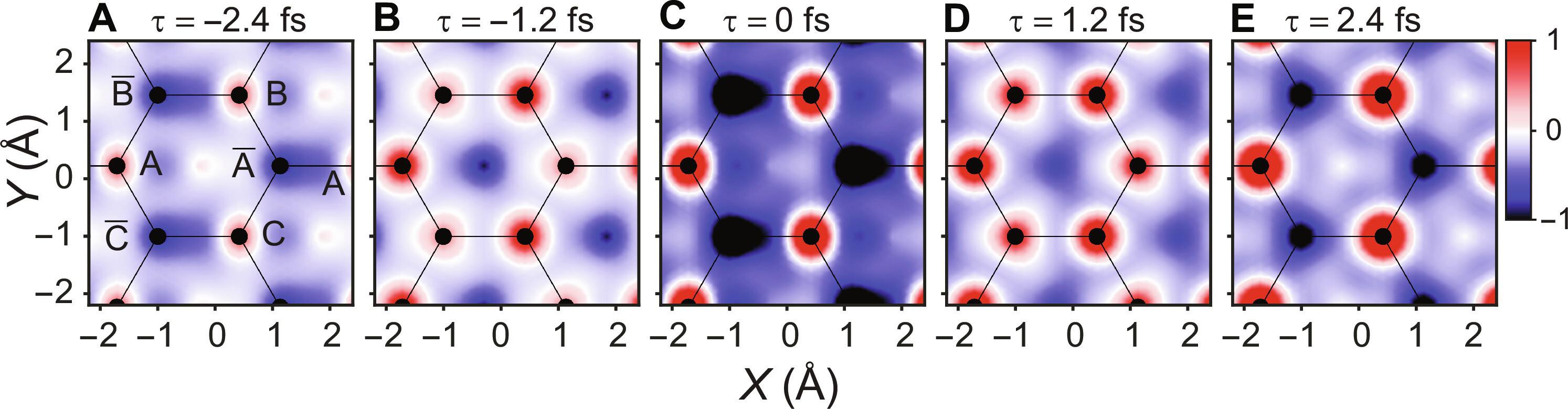  Calculated snapshots of the field-induced electron motion at different time instants. These snapshots show the change in the electron density distribution around and between the carbon atoms of graphene at different time instants in real space. The red, blue, and white colors represent the high (positive), low (negative), and zero values of the electron density distribution, respectively.