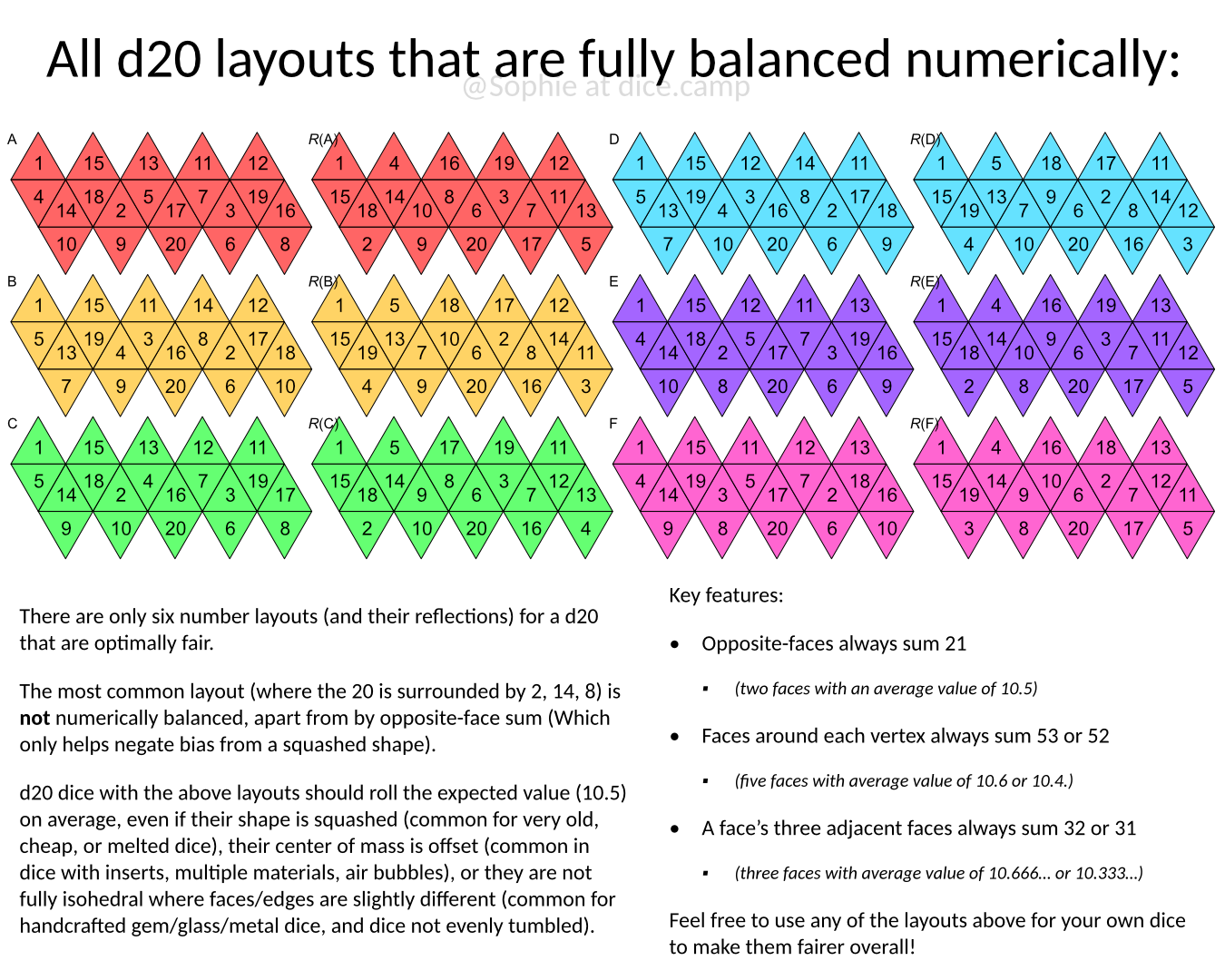 An illustration of 12 icosahedron nets where each face is numbered from one to twenty. The nets are labelled from A to F and R(A) to R(F).

Below is the text:
"There are only six number layouts (and their reflections) for a d20 that are optimally fair.

The most common layout (where the 20 is surrounded by 2, 14, 8) is not numerically balanced, apart from by opposite-face sum (Which only helps negate bias from a squashed shape).

d20 dice with the above layouts should roll the expected value (10.5) on average, even if their shape is squashed (common for very old, cheap, or melted dice), their center of mass is offset (common in dice with inserts, multiple materials, air bubbles), or they are not fully isohedral where faces/edges are slightly different (common for handcrafted gem/glass/metal dice, and dice not evenly tumbled).

Key features:
• Opposite-faces always sum 21
(two faces with an average value of 10.5)

• Faces around each vertex always sum 53 or 52

(five faces with average value of 10.6 or 10.4.)

• A face’s three adjacent faces always sum 32 or 31
(three faces with average value of 10.666… or 10.333…)

Feel free to use any of the layouts above for your own dice to make them fairer overall!"