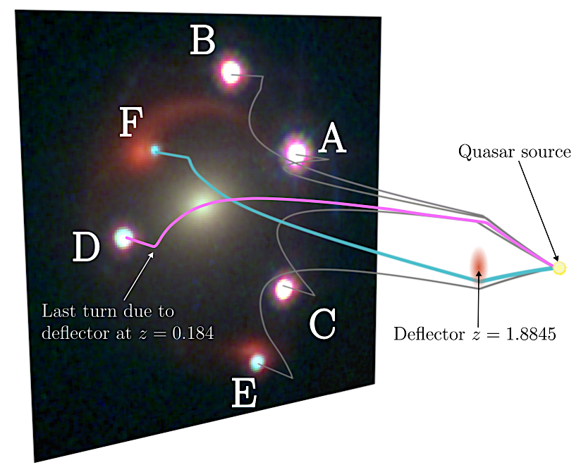 Visualization of the optical paths of the lensed images. The two zig-zag paths, D and F, are marked in pink and blue respectively. The deflectors cause two sets of sharp turns, while the smooth curvature seen in all paths is due to the expansion of space.