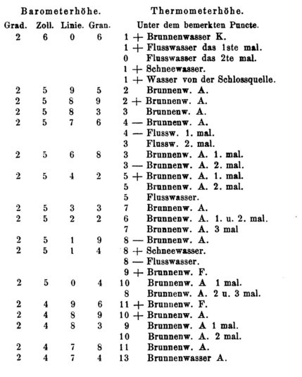 "With this in mind, I have marked a point on my thermometer
on my thermometer, under which I could at all times
the point of boiling water, according to which the barometer
which the barometer also changed, and that in tens of
parts, or granes of a Swedish geometric line.
Namely:"