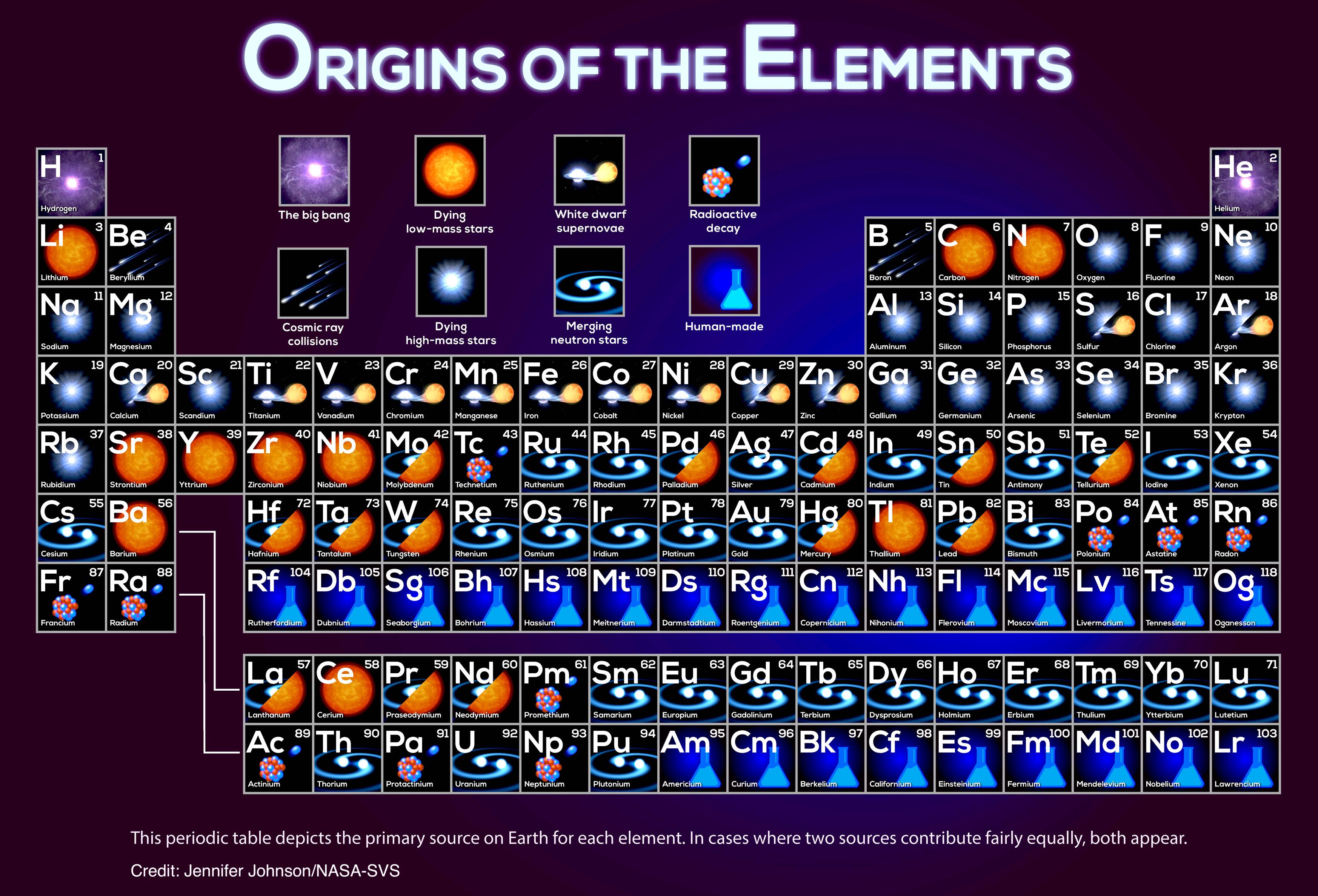 This periodic table depicts the primary source on Earth for each element: from the Big Bang, massive stars, white-dwarf supernovae, merging neutron stars, low-mass stars, or other processes. In cases where two sources contribute fairly equally, both appear.