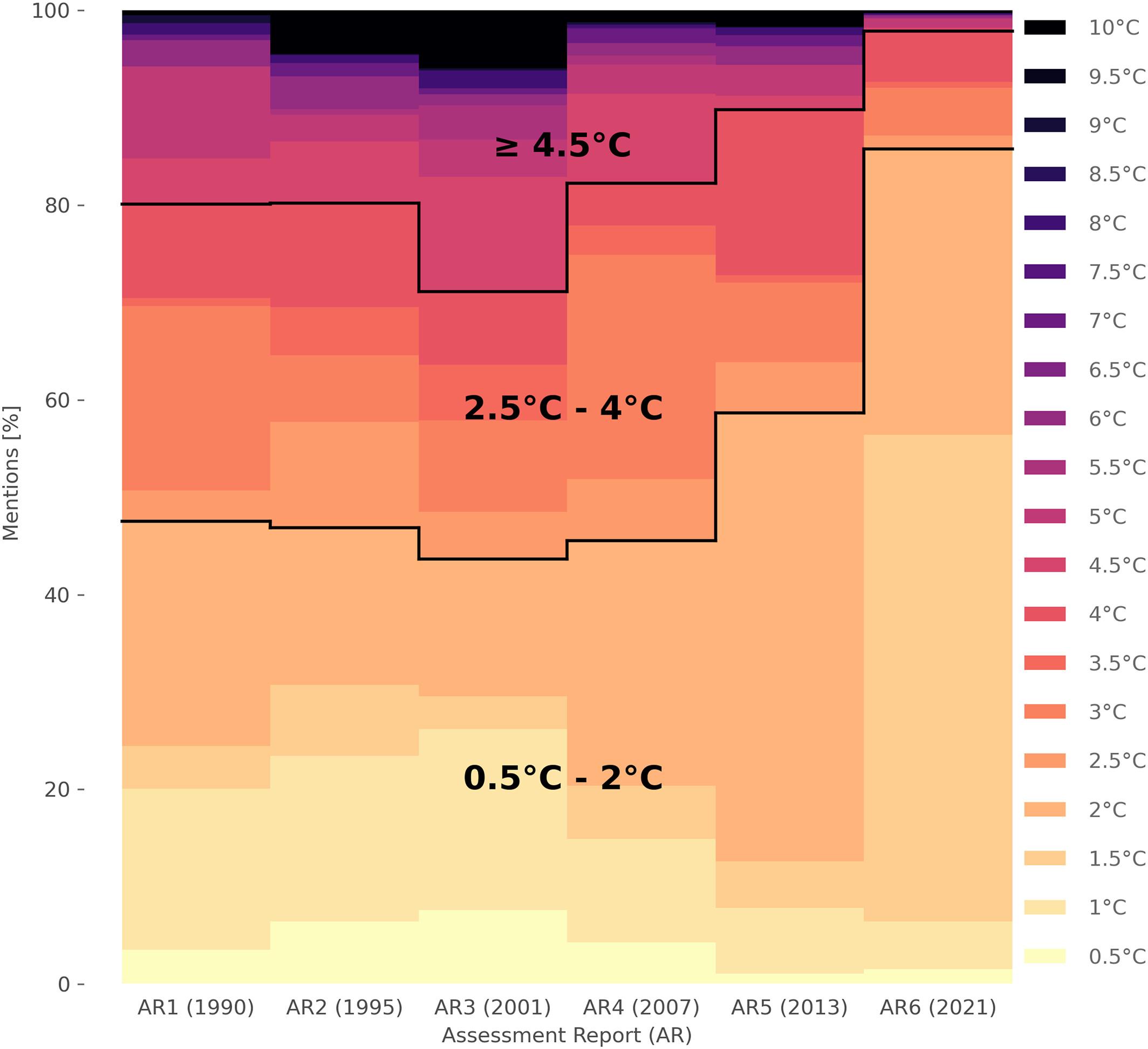 Scientific figure which shows for each assessment report since 1990 how it focused on temperatures in the range between 0.5°C and 10 °C. The figure shows that the first four reports had a similar focus, with lots of research on higher temperatures, but that this trend shifted with the last two reports and is now mostly focused on 1.5°C and 2°C. 