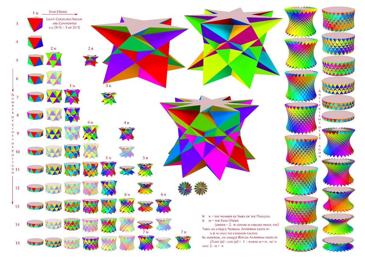 An array of anti-prisims courtesy Wikipedia. Caption: This shows all the non-star and star antiprisms up to 15 sides, together with those of a 29-gon.

They are very, very, very colorful.


 