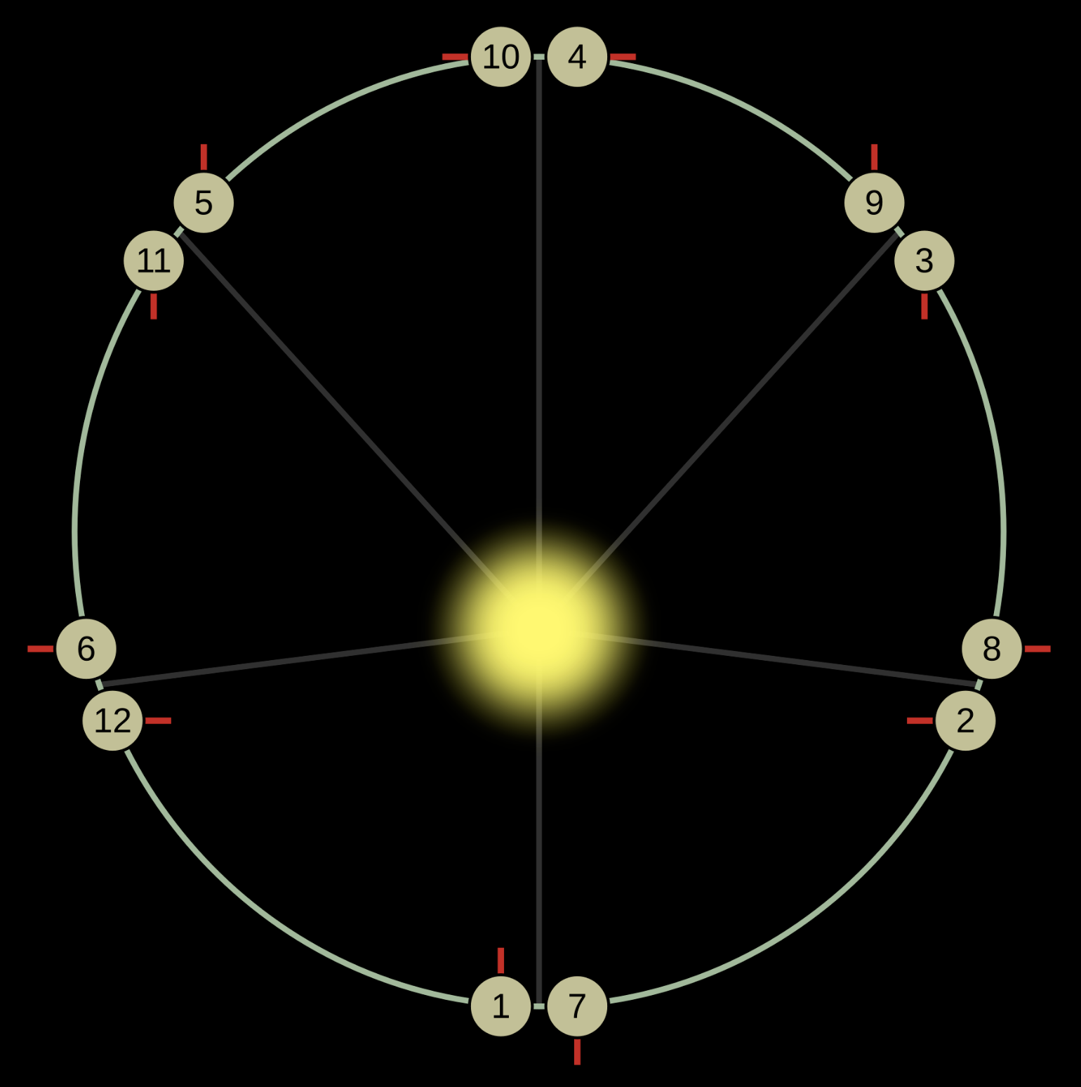 A diagram showing Mercury's orbit around the Sun and how it rotates around its own axis. The planet is shown at different positions along its orbit, indicated with sequential numbers. At the beginning of the orbit, the Sun is directly above a certain point on Mercury's surface. After a full orbit that same point is now on the night side of the planet. After yet another orbit the Sun is back again directly overhead.