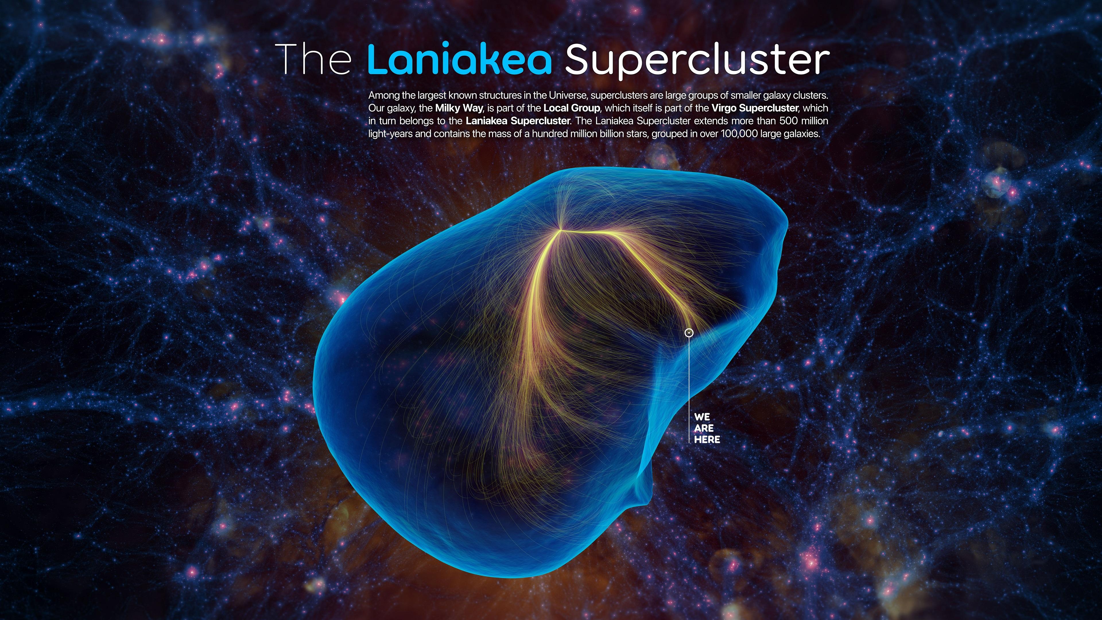 A rendering of the three-dimensional envelope delineating the basin of attraction inside which our galaxy the Milky Way is located. The envelope is rendered with a semi-transparent blueish surface inside which are displayed thousands of very thin flowlines rendered in gold color, that are seen converging onto a unique attractor. A particular spot in the periphery of this object is pinpointed with a label that reads "WE ARE HERE". The scene is rendered against a colorful background image of a numerical simulation of the cosmic web, made of filaments, voids and knots, typical of the distribution of matter on cosmological scales. This visualization is entitled "The Laniakea Supercluster" and a text reads "Among the largest known structures in the Universe, superclusters are large groups of smaller galaxy clusters. Our galaxy, the Milky Way, is part of the Local Group, which itself is part of the Virgo Supercluster, which in turn belongs to the Laniakea Supercluster. The Laniakea Supercluster extends more than 500 million light-years and contains the mass of hundred million billion stars, grouped in over 100,000 large galaxies."