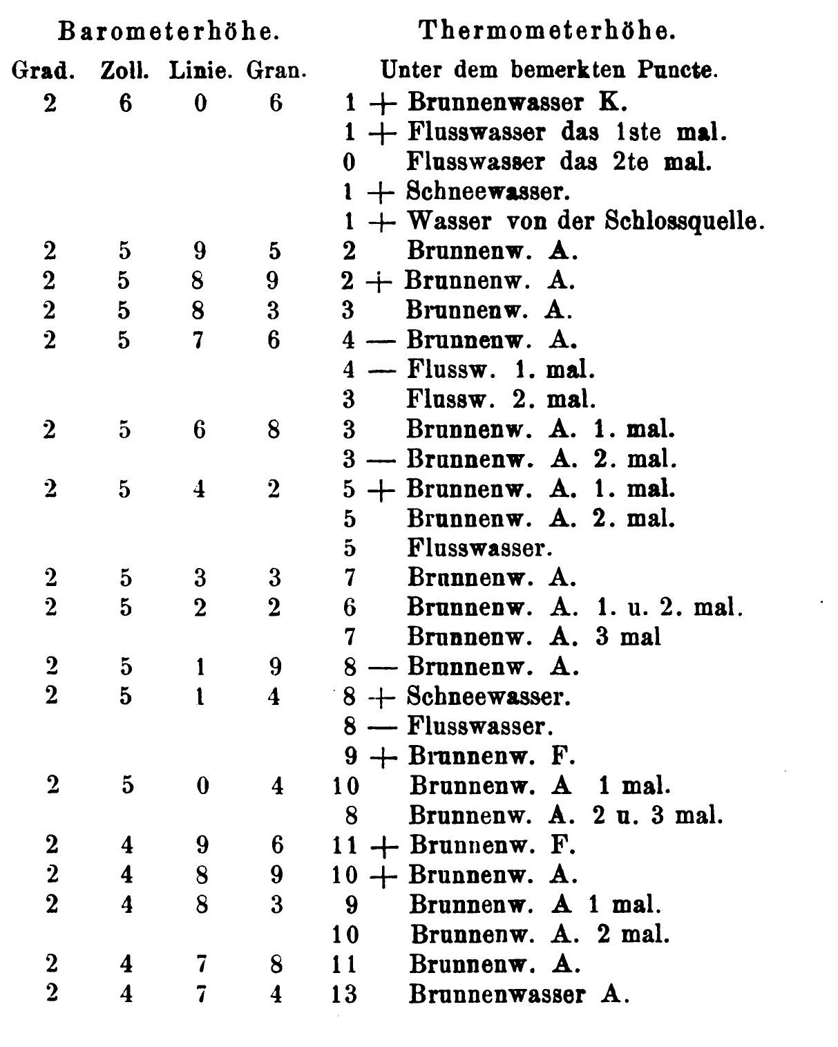 "With this in mind, I have marked a point on my thermometer
on my thermometer, under which I could at all times
the point of boiling water, according to which the barometer
which the barometer also changed, and that in tens of
parts, or granes of a Swedish geometric line.
Namely:"