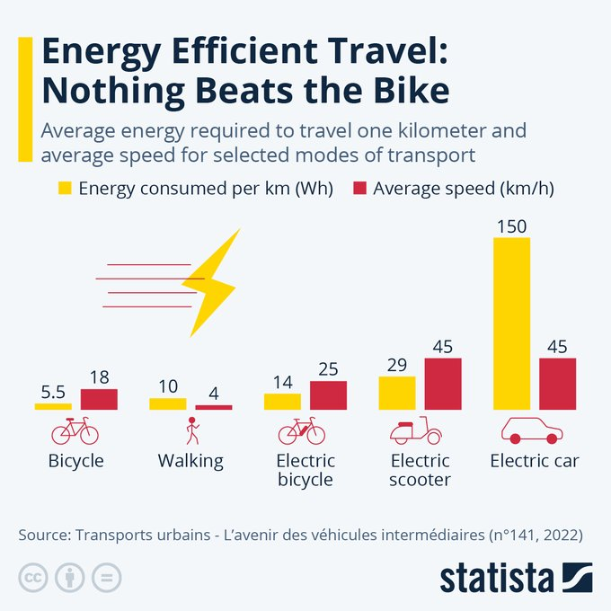 A graphic showing the average energy required to travel one kilometer for selected modes of transport.  Bicycle: 5.5 Wh/km, Walking: 10Wh/km, Electric bicycle: 14 Wh/km, Electric scooter: 29 Wh/km, Electric car: 150 Wh/km.